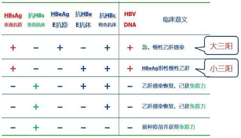 宝宝接种乙肝疫苗后，要复查抗体吗？多久复查