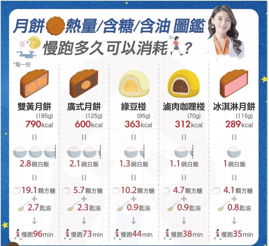 10款中秋月饼热量高低看这边！营养师教你「5秘诀」吃月饼、少负担