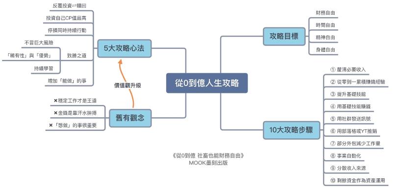 最新财务自由的方法：5个价值观与10个步骤《从零到亿！社畜也能财务自由》