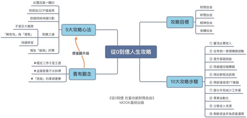 最新财务自由的方法：5个价值观与10个步骤《从零到亿！社畜也能财务自由》
