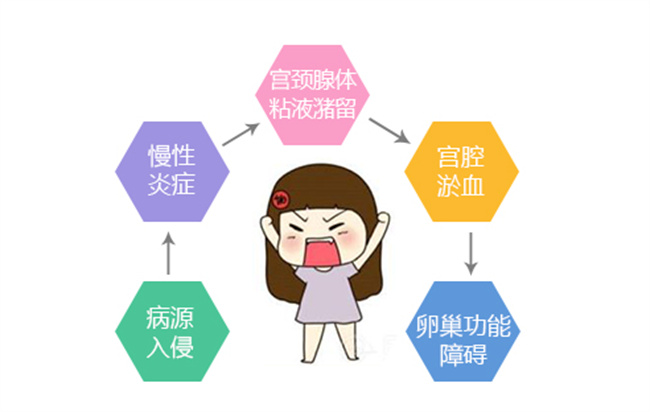 宫颈肥大有哪些危害