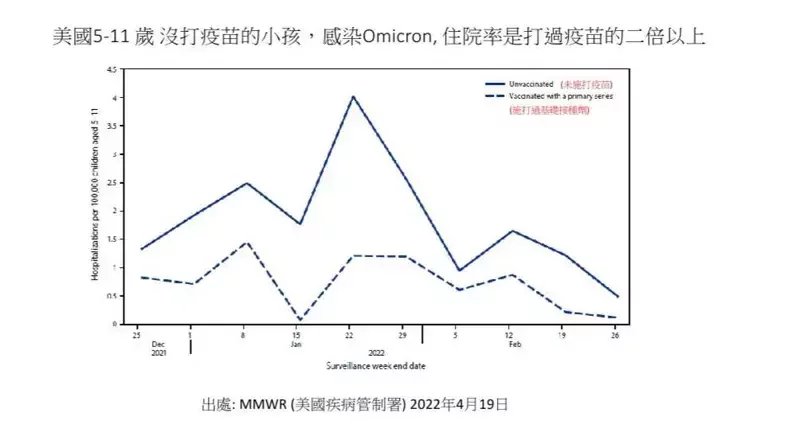 儿童染Omicron住院率比Delta高，20%儿童因「没打疫苗」住进加护病房