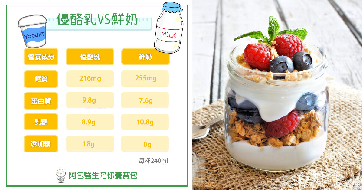 优酪乳可以取代鲜奶吗？儿科医师：须注意糖分摄取及把握3原则