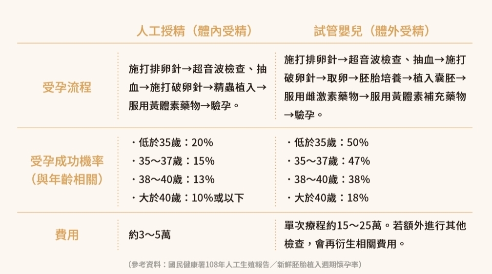人工授精、试管婴儿怎么选？受精方式、资格条件、流程与费用比一比