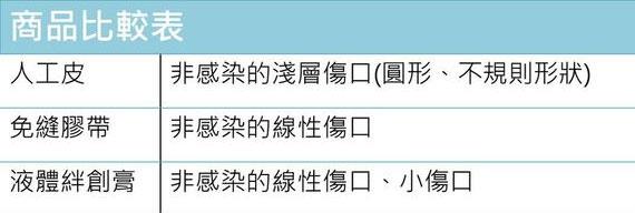日本超夯「液体OK绷」，抹一层就能让伤口防水！药师告诫：这5种伤千万别用