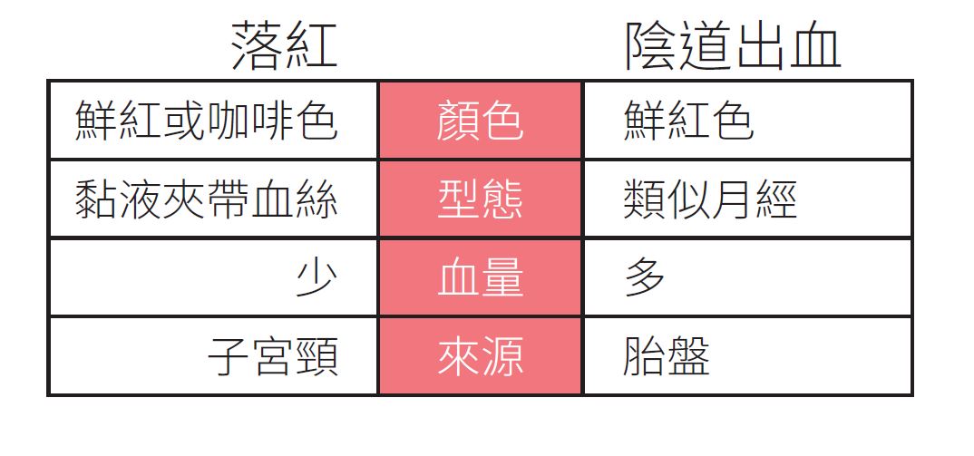 产兆来了吗？怀孕后期必须留意的4个出血原因！