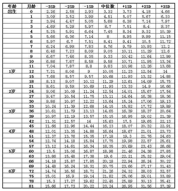 儿童身高体重标准表