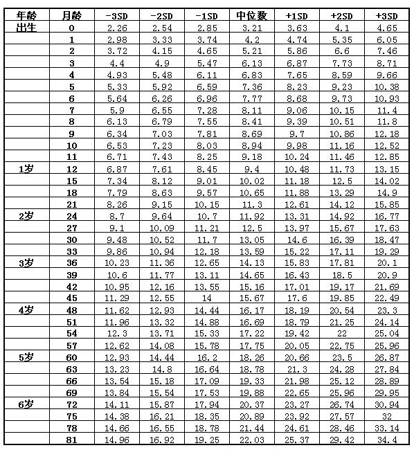 儿童身高体重标准表
