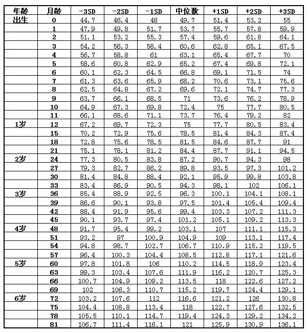 儿童身高体重标准表