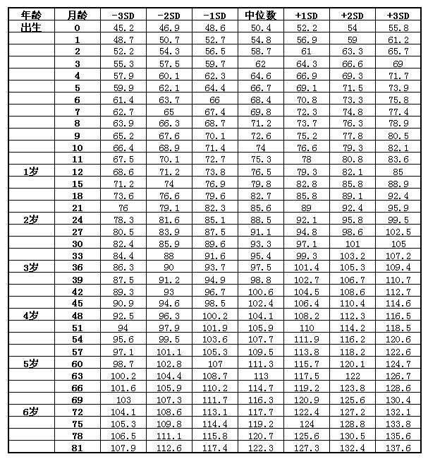 儿童身高体重标准表