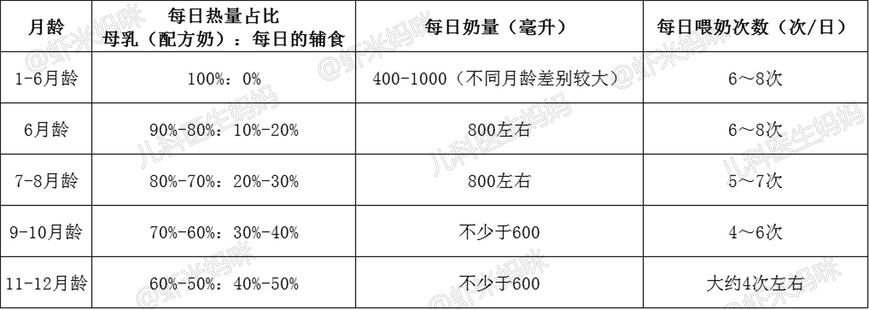 儿科医生妈妈:辅食添加后，宝宝每天还要吃多少奶