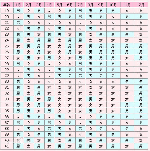 清宫表2018生男生女图 传说生男生女准确率92%