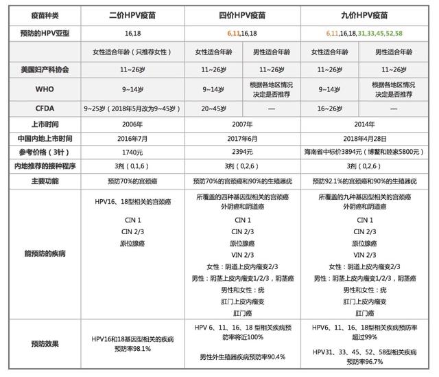 三种HPV疫苗，有什么区别，到底应该怎么选？
