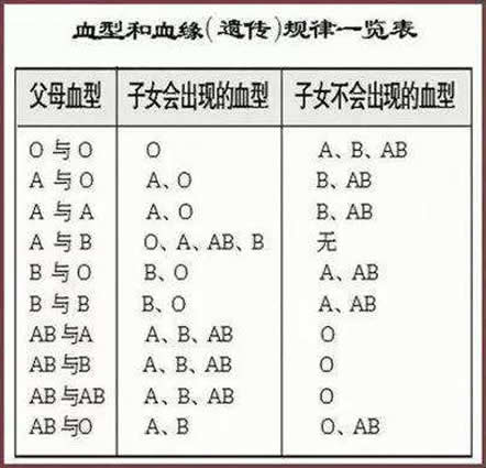 a型血和o型血生的孩子是什么血型（详细解读）