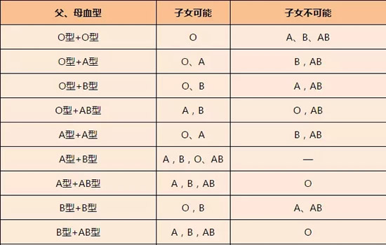 血型遗传规律表：血型遗传规律方式及口诀了解下