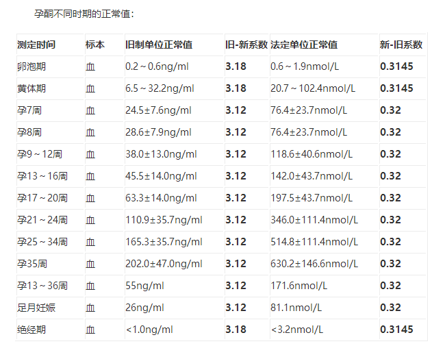 孕期孕酮正常值参考表 从孕初期至孕晚期的孕酮值对照表