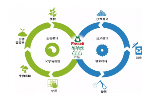Frosch福纳丝荣获德国环保贡献奖，倡建绿色环保新生活