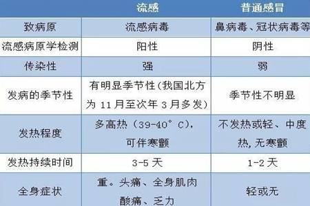 流感和普通感冒的区别,预防流感教你四招最有用