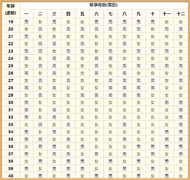 2021年生子生女计算图表