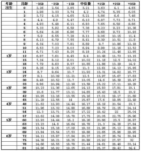 女宝宝身高体重标准表2020