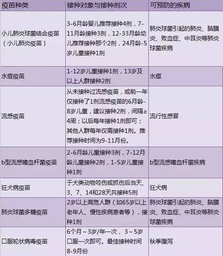 儿童自费疫苗接种时间表