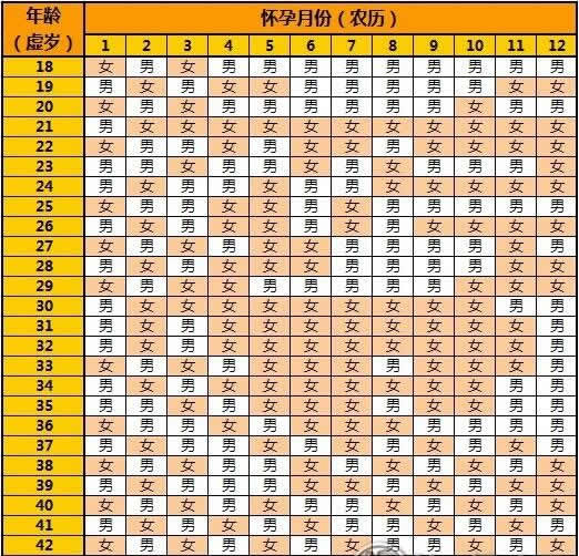 清宫表2020生男生女图 会看后判断几率很大？