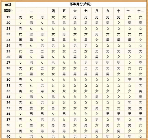 怀孕生男生女清宫图2021