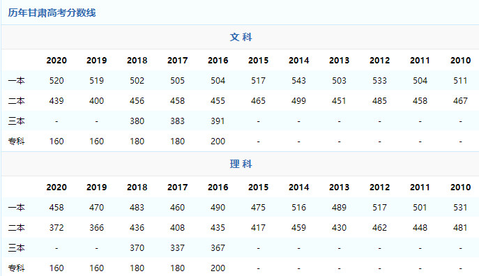 2021年甘肃高考录取分数线预测