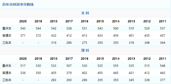 2021年吉林高考分数线预测