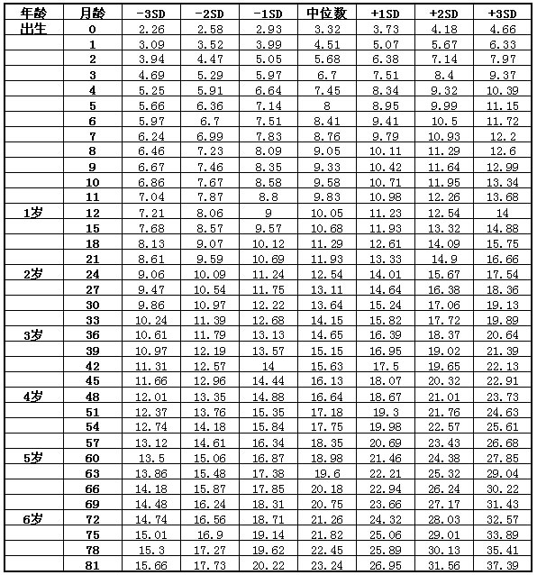 儿童身高体重标准对照表2021 儿童增长过程注意什么